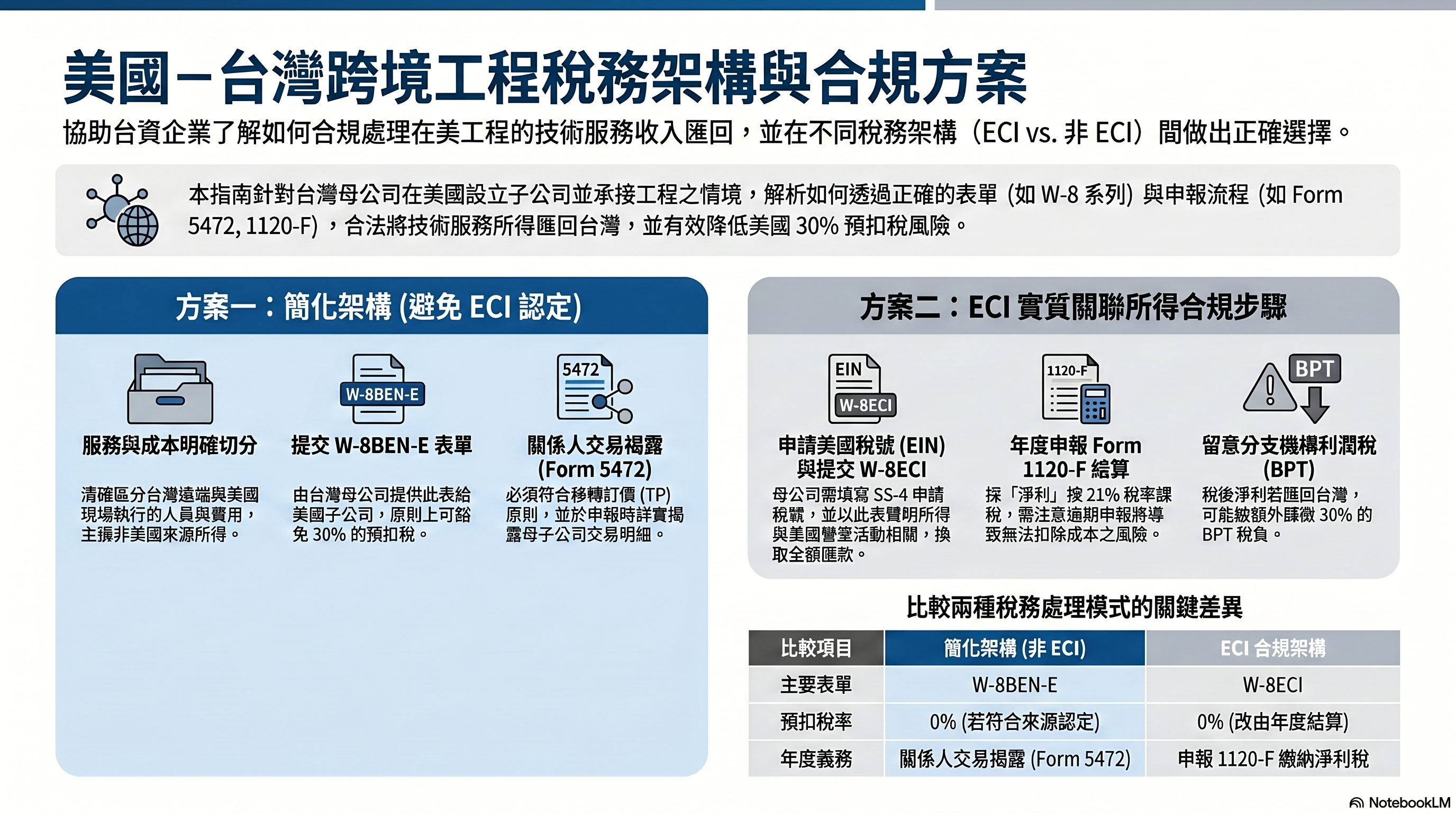 美國–台灣跨境工程稅務架構與合規方案